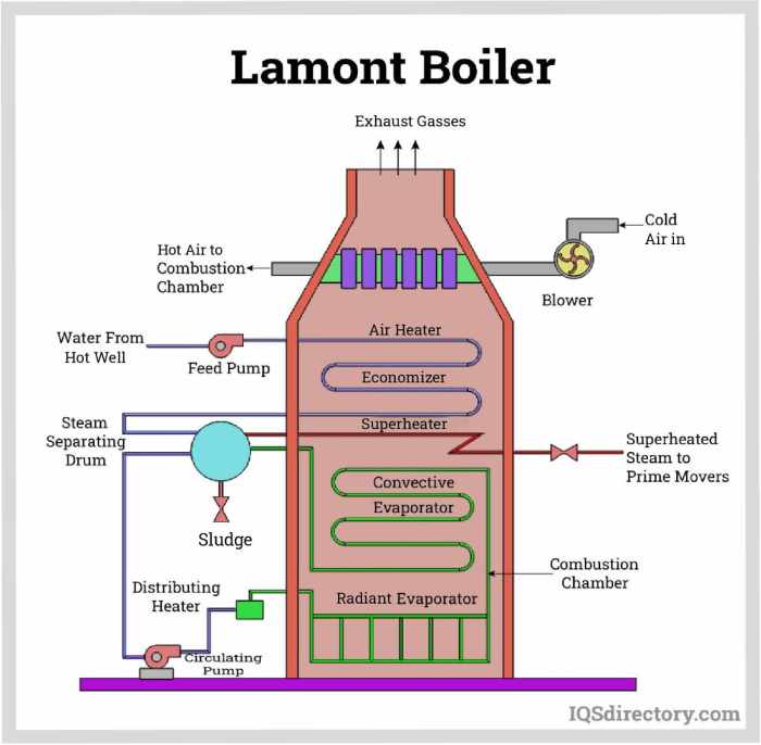 Boilers mass low water volume blowdown