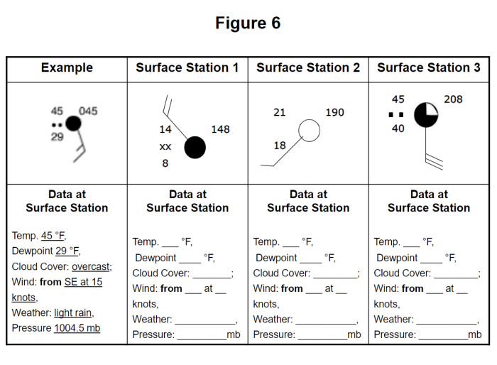 Encode the following data around the station model